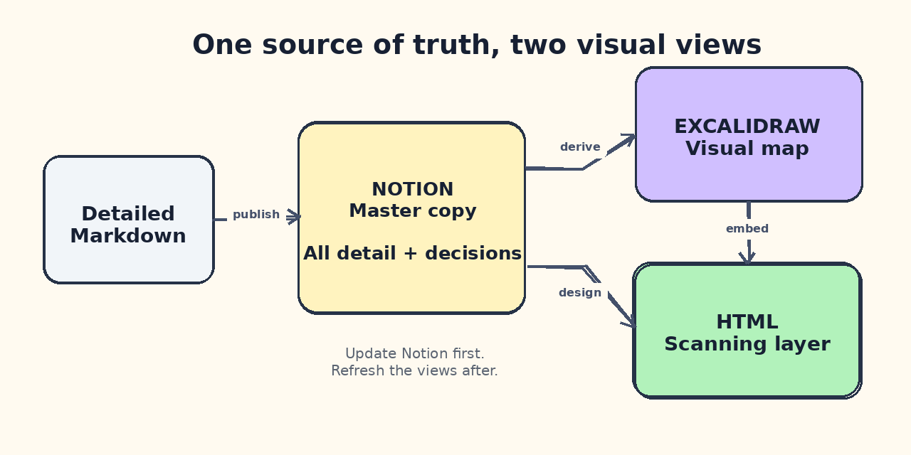 One detailed source in Notion produces an Excalidraw map and a visual HTML reading layer.