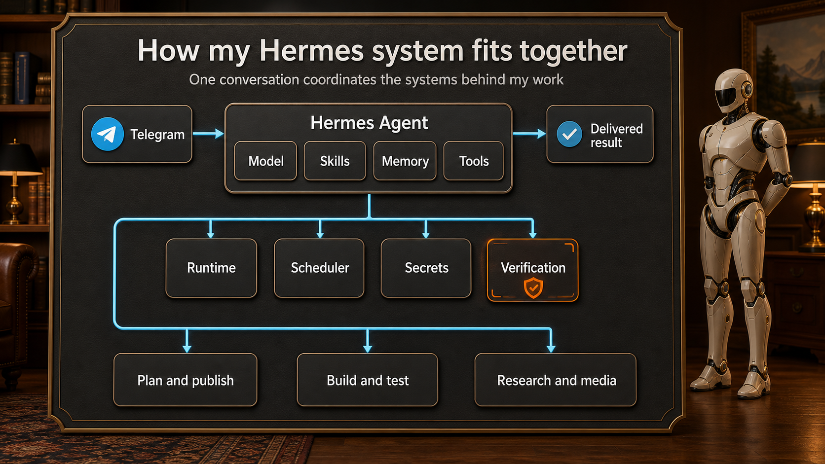 A premium systems-board diagram showing Telegram feeding into Hermes Agent, its model, skills, memory and tools, the supporting runtime, scheduler, secrets and verification layer, and three connected working destinations