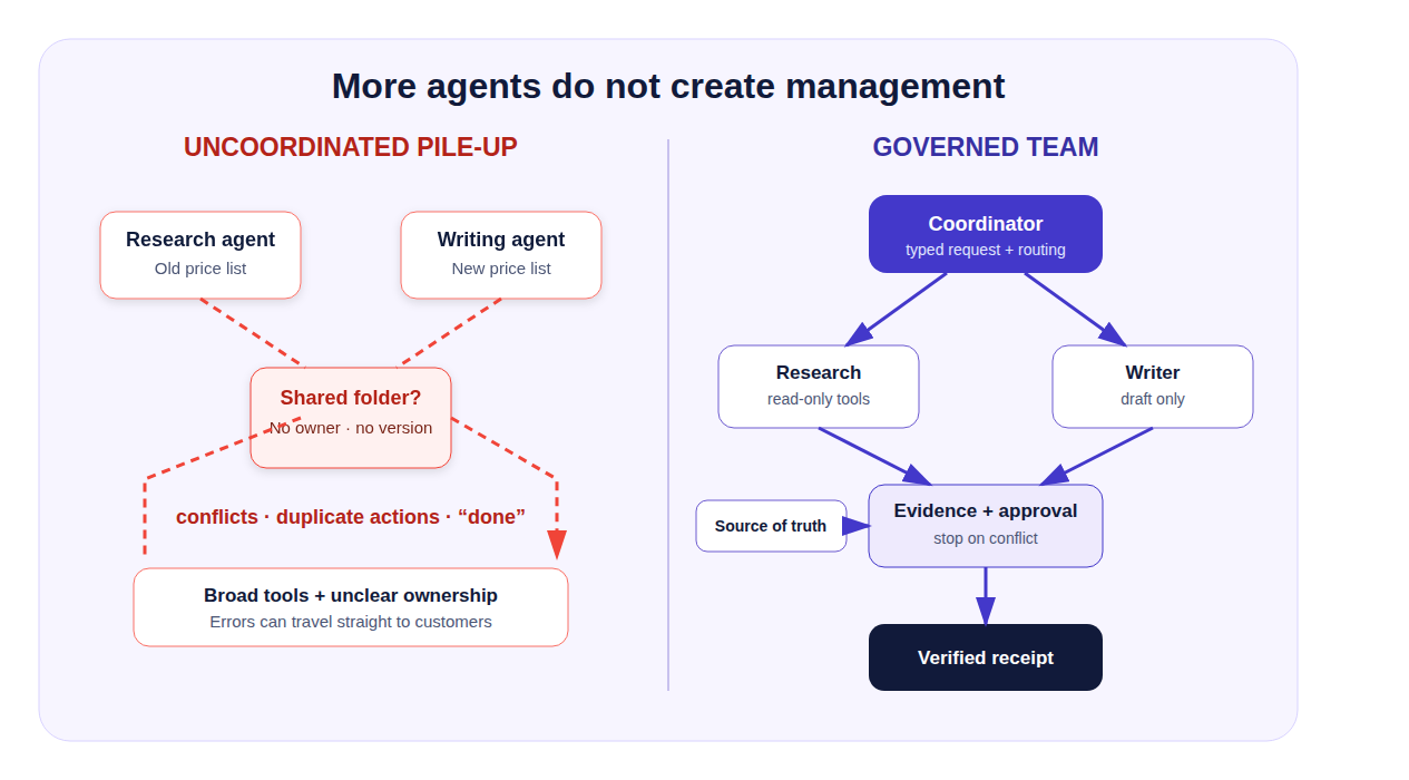 An uncoordinated pile-up compared with a governed agent team