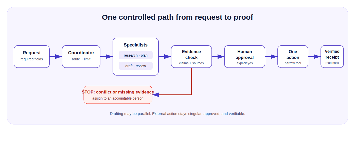 A safe workflow from request to verified receipt