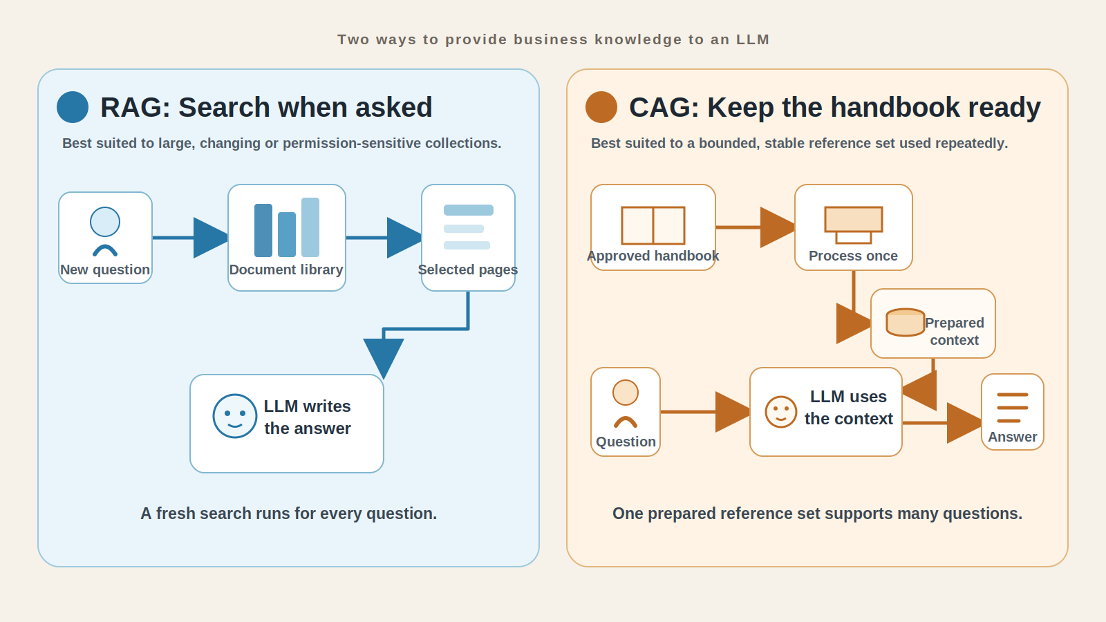 RAG searches a large document collection for each question, while CAG reuses a prepared reference set