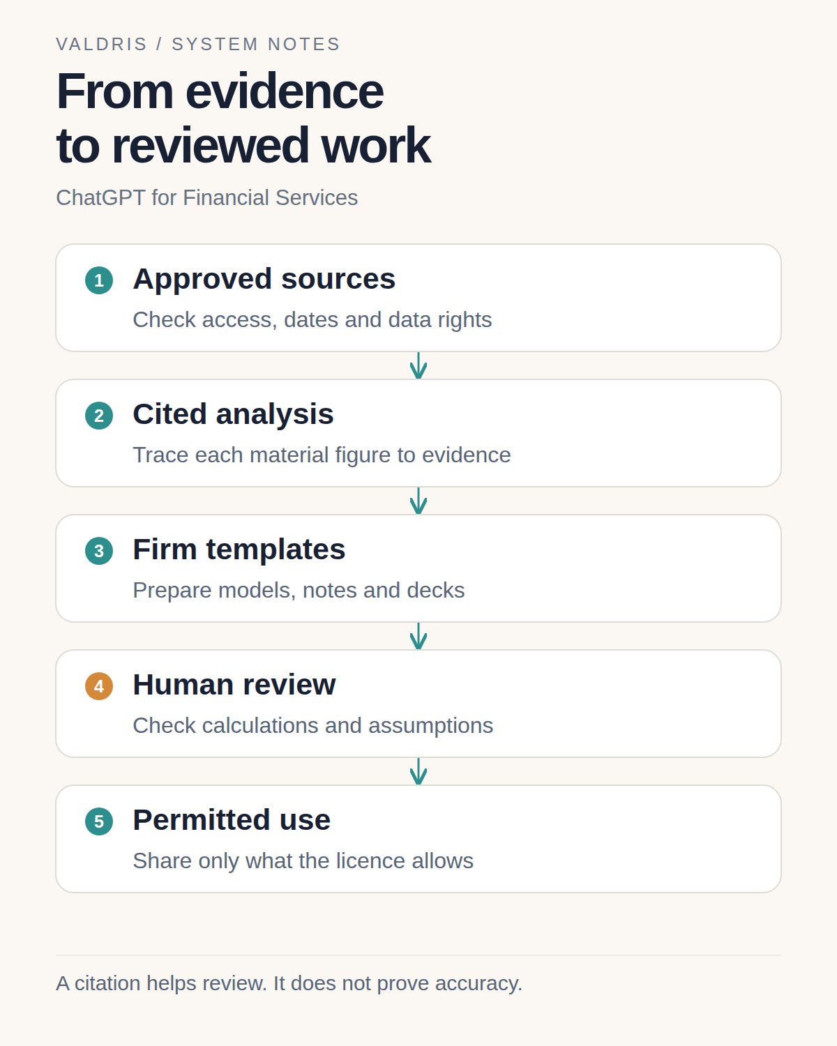 Approved sources feed cited analysis, firm templates, human review and permitted use.