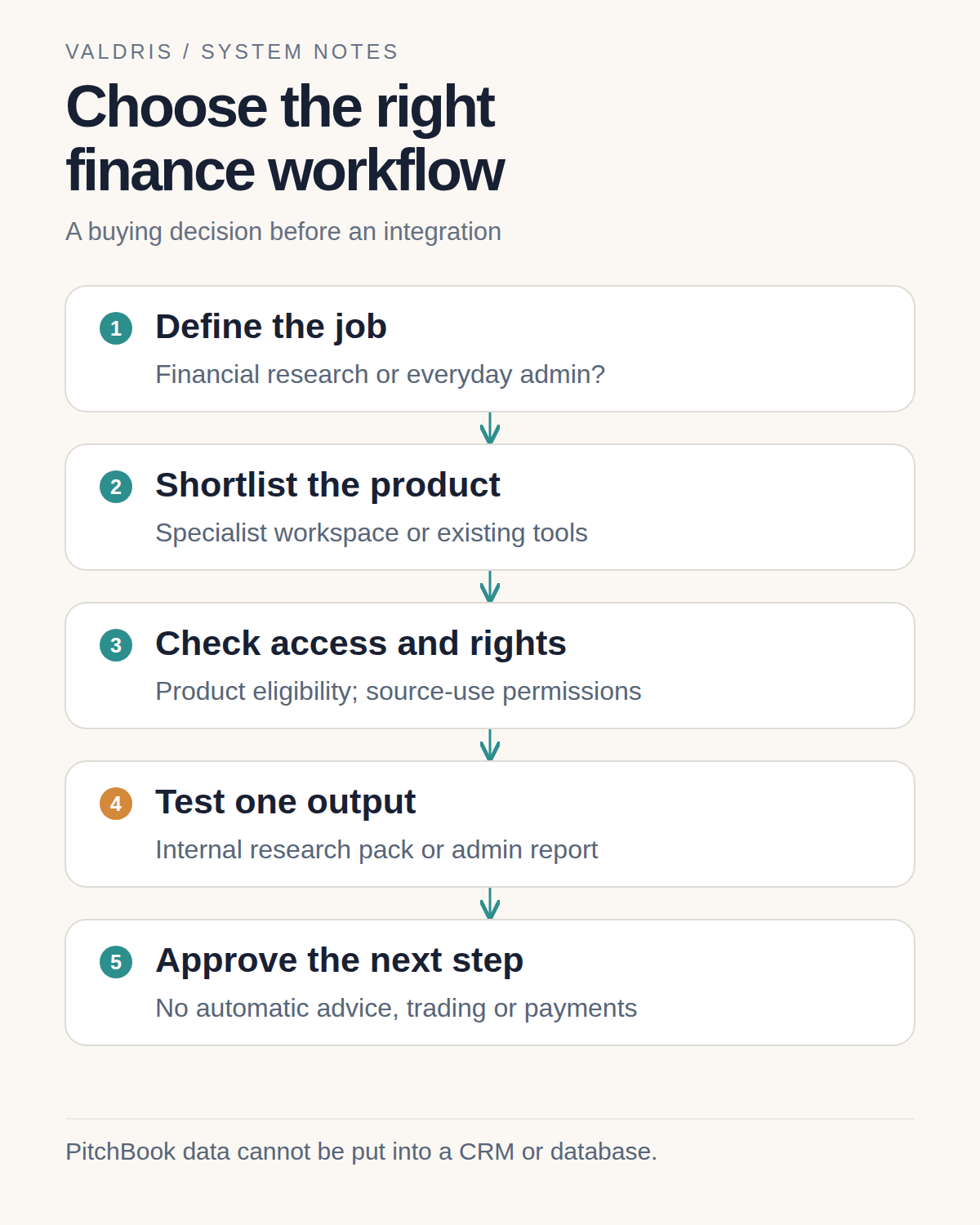 Define the finance job, shortlist a product, check access and source rights, test one output and approve the next step.